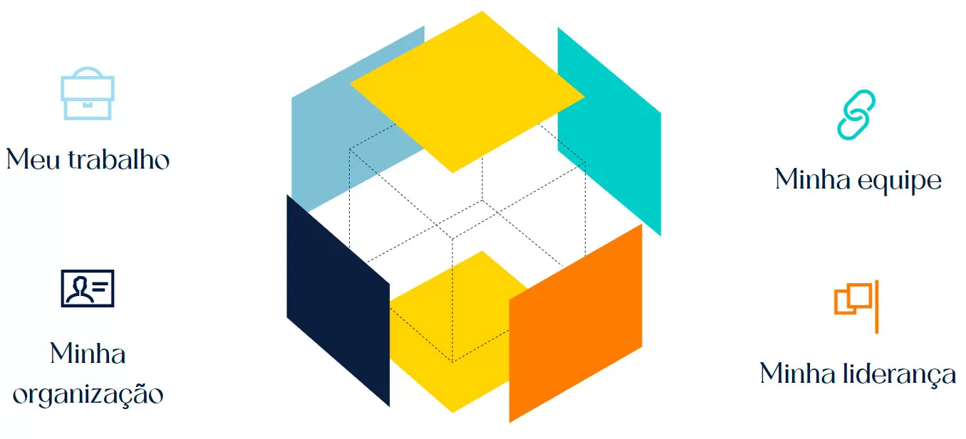 Dimensões do Engajamento